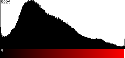 Red Histogram