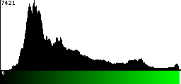 Green Histogram