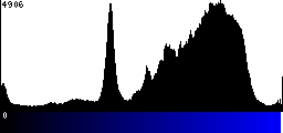 Blue Histogram