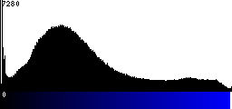 Blue Histogram