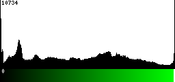 Green Histogram