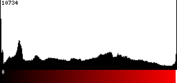 Red Histogram