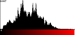 Red Histogram