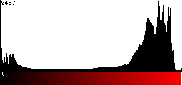 Red Histogram