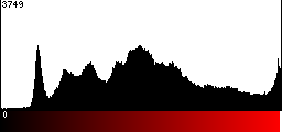 Red Histogram