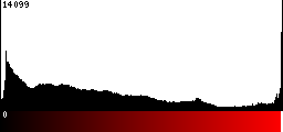 Red Histogram