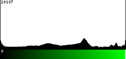 Green Histogram