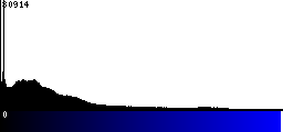 Blue Histogram