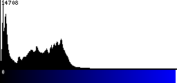 Blue Histogram
