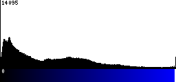 Blue Histogram