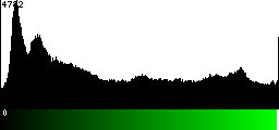 Green Histogram