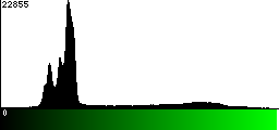 Green Histogram