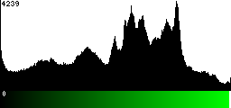 Green Histogram