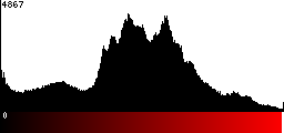 Red Histogram
