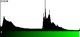 Green Histogram