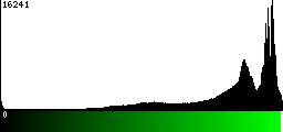 Green Histogram