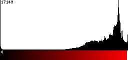 Red Histogram