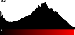 Red Histogram