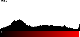 Red Histogram