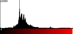 Red Histogram