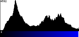 Blue Histogram