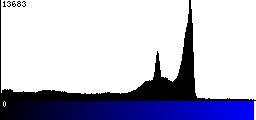 Blue Histogram