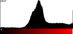 Red Histogram