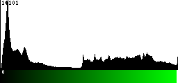 Green Histogram