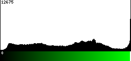 Green Histogram