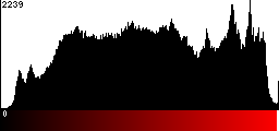 Red Histogram