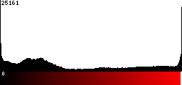 Red Histogram