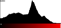 Red Histogram