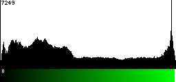 Green Histogram