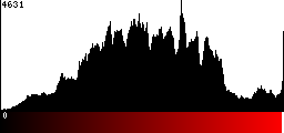 Red Histogram