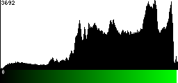 Green Histogram