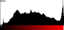 Red Histogram