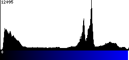 Blue Histogram