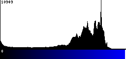 Blue Histogram