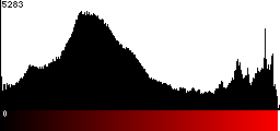 Red Histogram