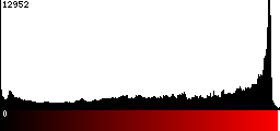 Red Histogram