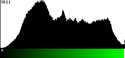 Green Histogram