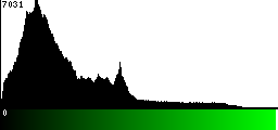 Green Histogram