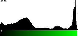 Green Histogram