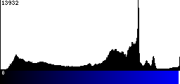 Blue Histogram