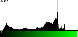 Green Histogram