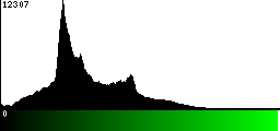 Green Histogram