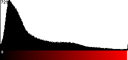 Red Histogram