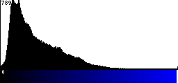 Blue Histogram