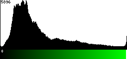 Green Histogram