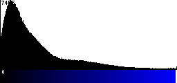 Blue Histogram